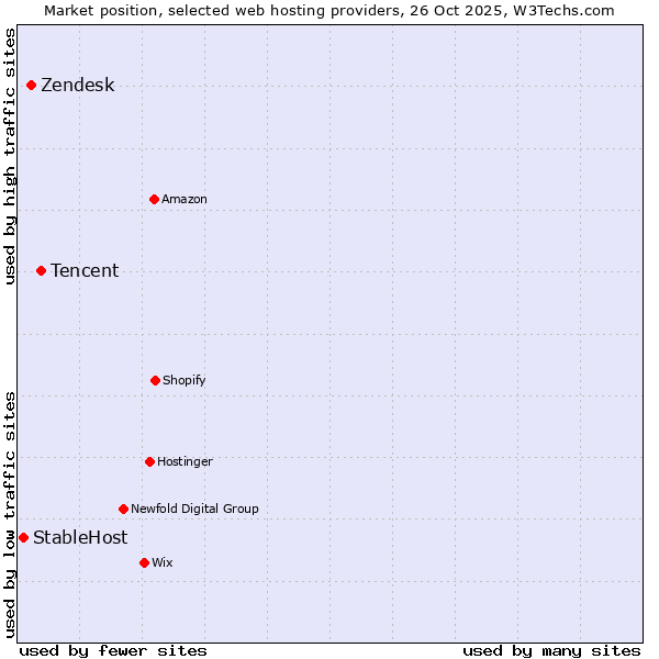 Market position of Tencent vs. Zendesk vs. StableHost