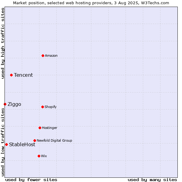 Market position of Tencent vs. StableHost vs. Ziggo