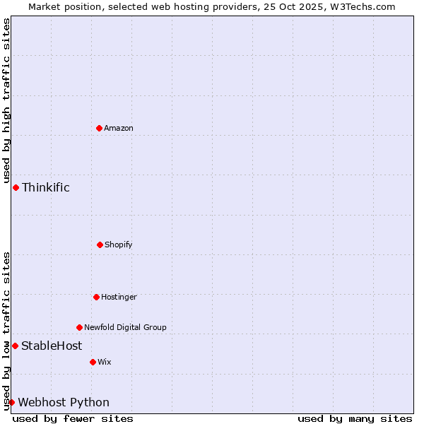 Market position of Thinkific vs. StableHost vs. Webhost Python