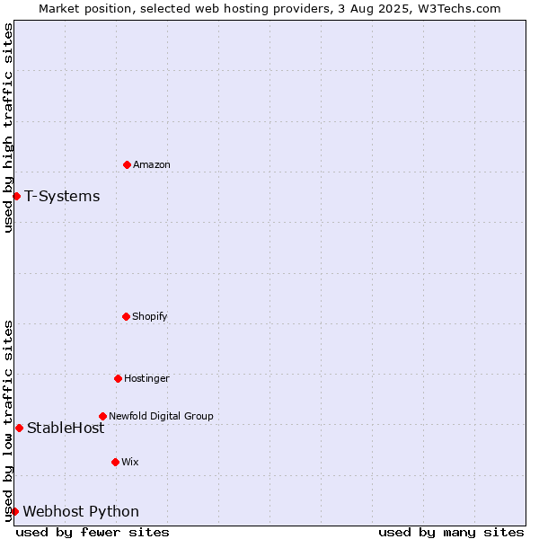 Market position of StableHost vs. T-Systems vs. Webhost Python