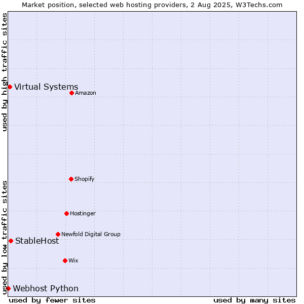Market position of StableHost vs. Virtual Systems vs. Webhost Python
