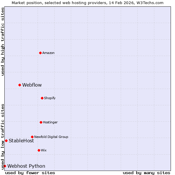 Market position of Webflow vs. StableHost vs. Webhost Python