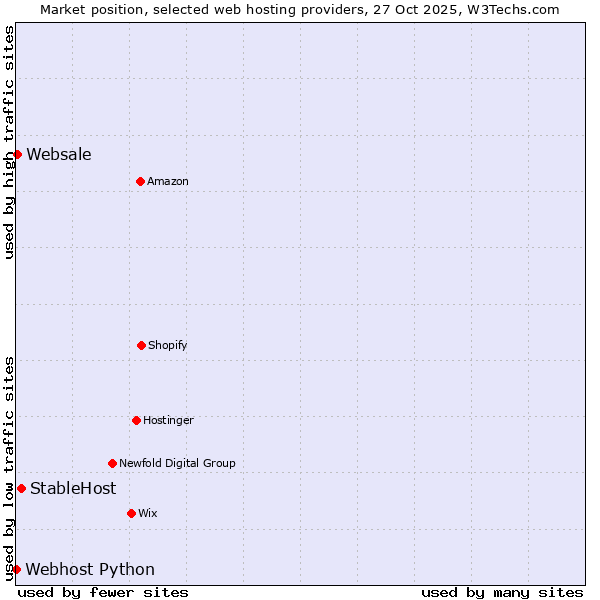 Market position of StableHost vs. Websale vs. Webhost Python