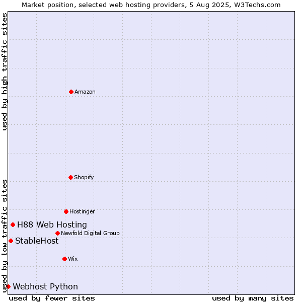 Market position of H88 Web Hosting vs. StableHost vs. Webhost Python