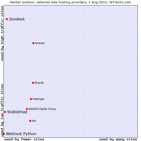 Market position of Zendesk vs. StableHost vs. Webhost Python