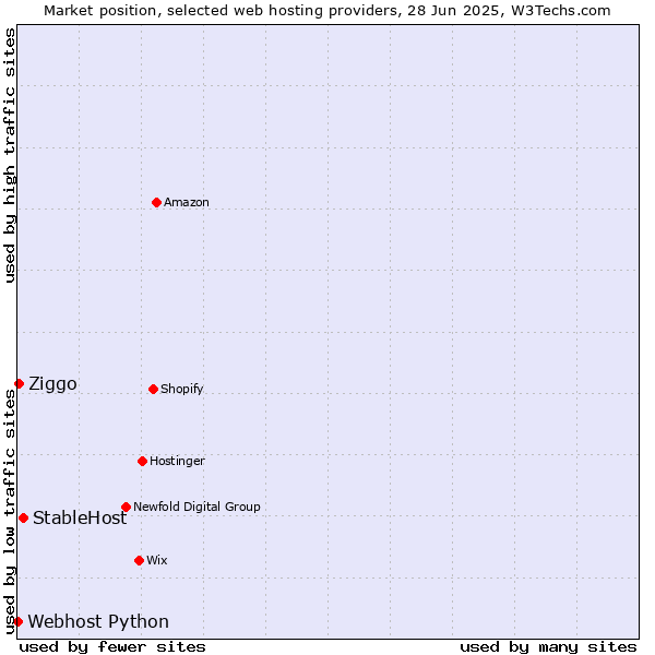 Market position of StableHost vs. Ziggo vs. Webhost Python