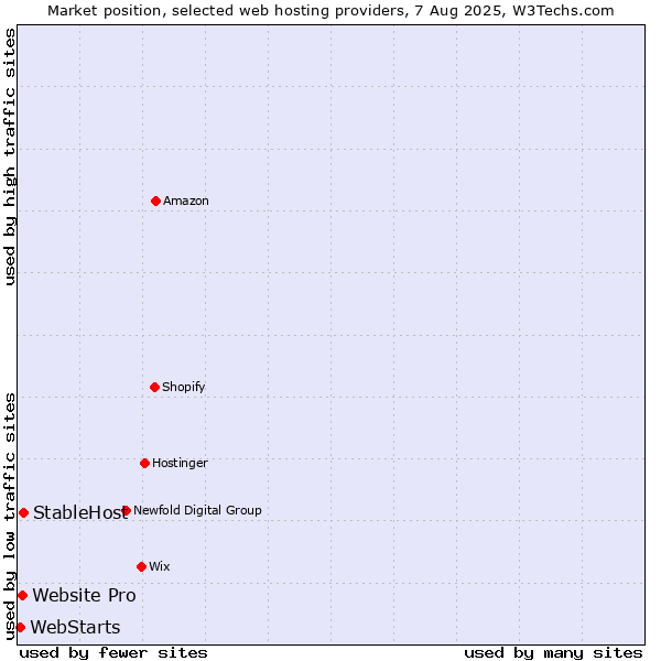 Market position of StableHost vs. Website Pro vs. WebStarts
