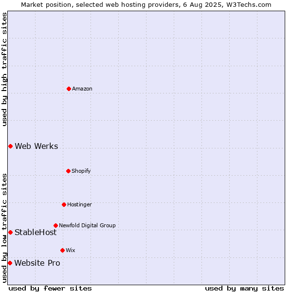 Market position of Web Werks vs. StableHost vs. Website Pro