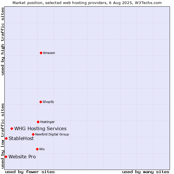 Market position of WHG Hosting Services vs. StableHost vs. Website Pro