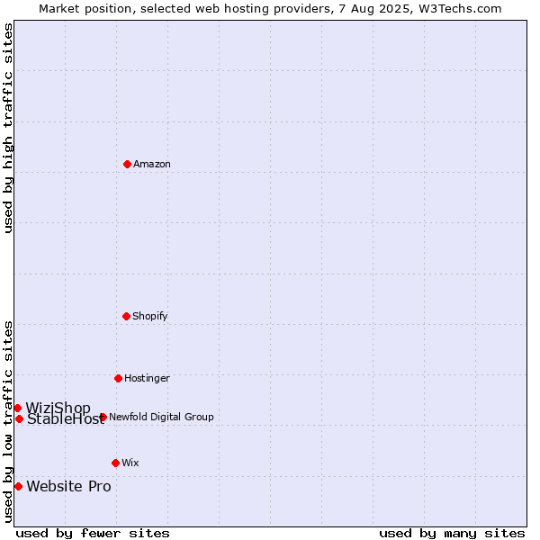 Market position of StableHost vs. Website Pro vs. WiziShop