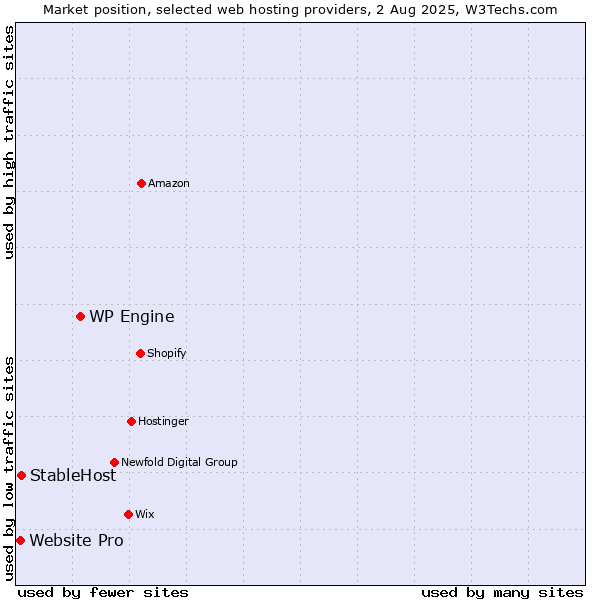 Market position of WP Engine vs. StableHost vs. Website Pro