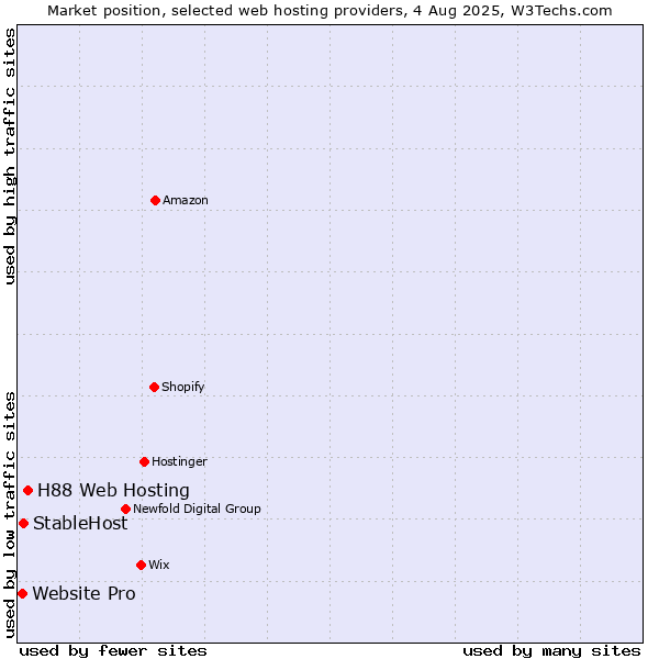 Market position of H88 Web Hosting vs. StableHost vs. Website Pro