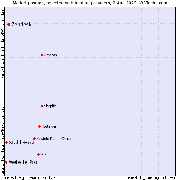 Market position of Zendesk vs. StableHost vs. Website Pro