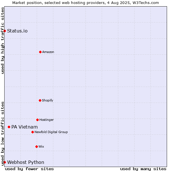 Market position of PA Vietnam vs. Status.io vs. Webhost Python