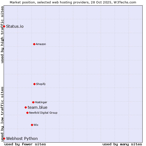 Market position of team.blue vs. Status.io vs. Webhost Python
