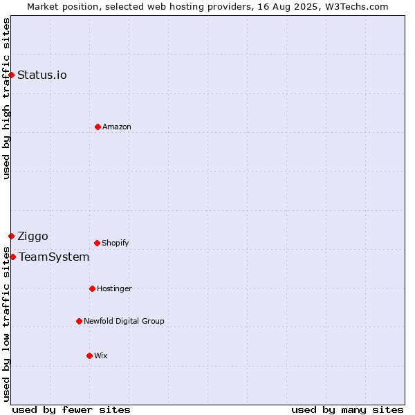 Market position of TeamSystem vs. Ziggo vs. Status.io