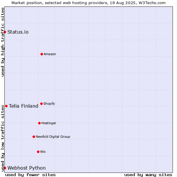Market position of Telia Finland vs. Status.io vs. Webhost Python