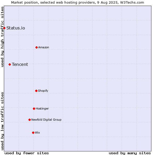 Market position of Tencent vs. Status.io