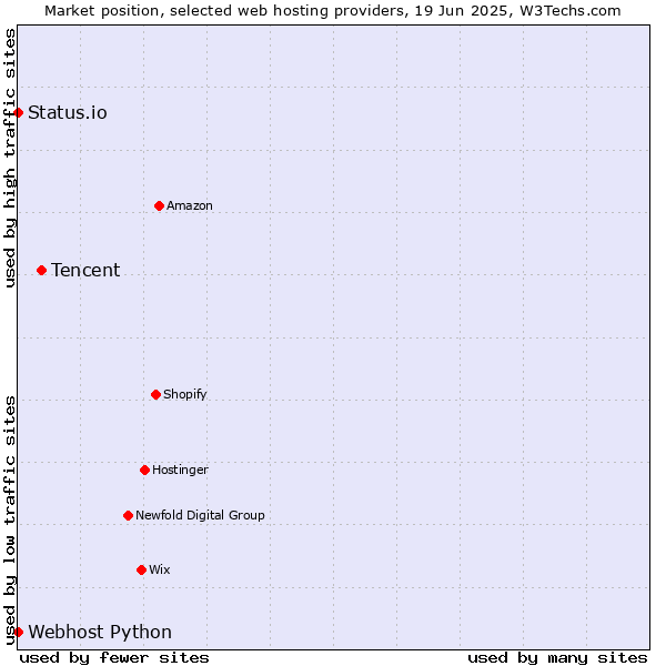 Market position of Tencent vs. Status.io vs. Webhost Python