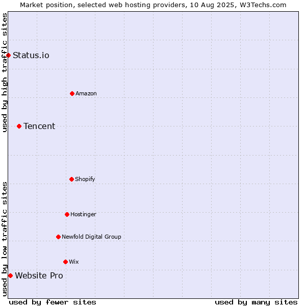 Market position of Tencent vs. Website Pro vs. Status.io