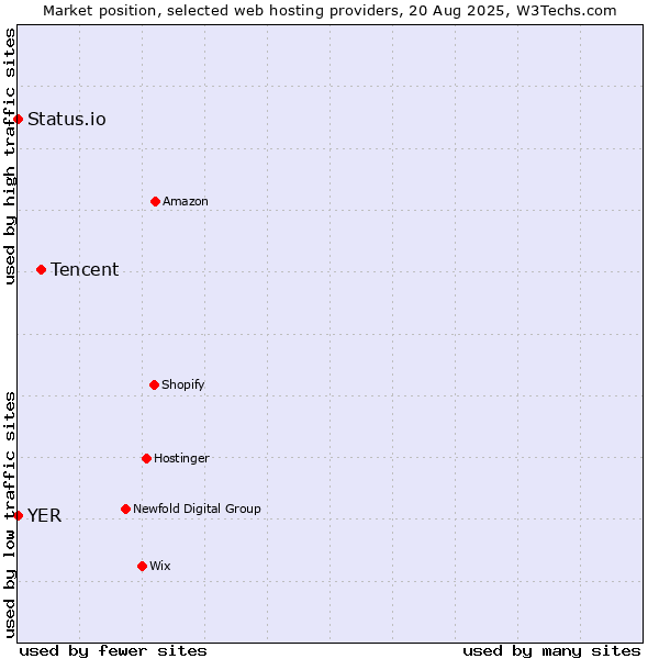 Market position of Tencent vs. Status.io vs. YER