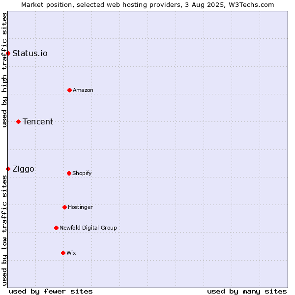 Market position of Tencent vs. Ziggo vs. Status.io