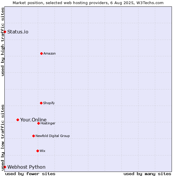 Market position of Your.Online vs. Status.io vs. Webhost Python