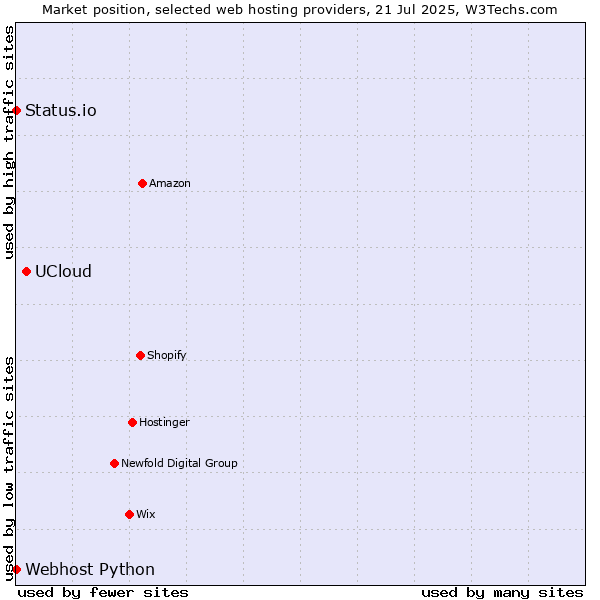 Market position of UCloud vs. Status.io vs. Webhost Python