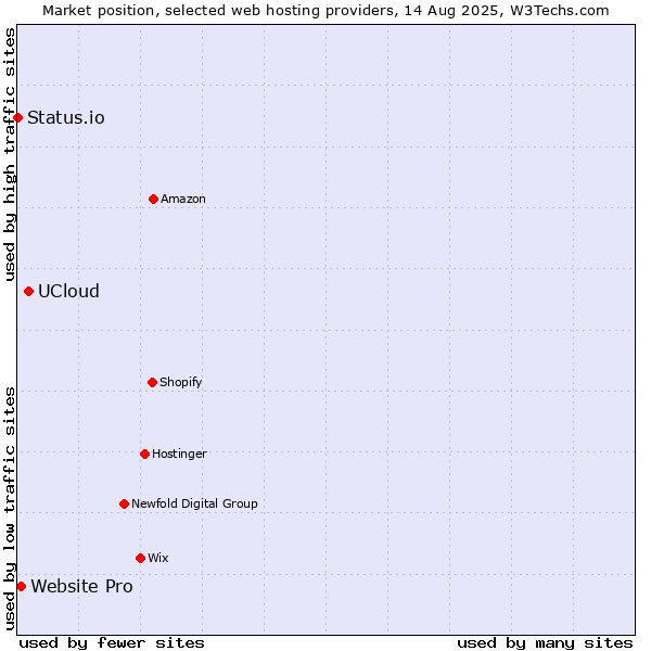 Market position of UCloud vs. Website Pro vs. Status.io