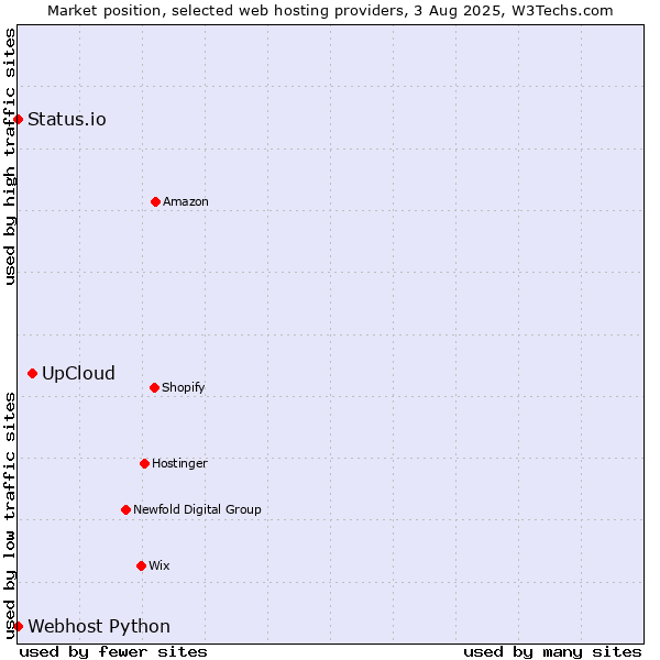 Market position of UpCloud vs. Status.io vs. Webhost Python