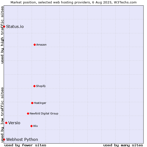 Market position of Versio vs. Status.io vs. Webhost Python