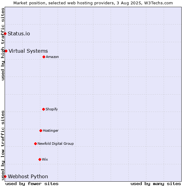 Market position of Virtual Systems vs. Status.io vs. Webhost Python