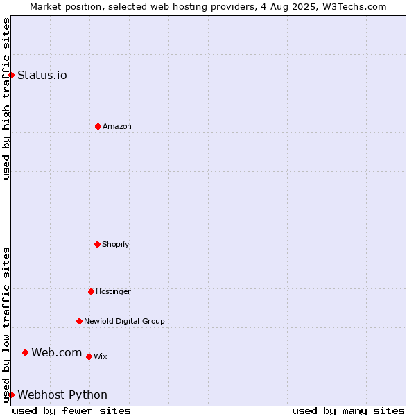 Market position of Web.com vs. Status.io vs. Webhost Python