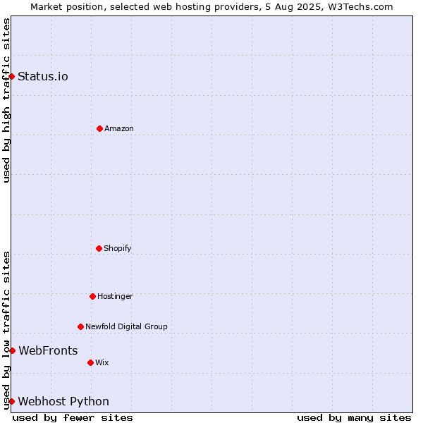 Market position of WebFronts vs. Status.io vs. Webhost Python