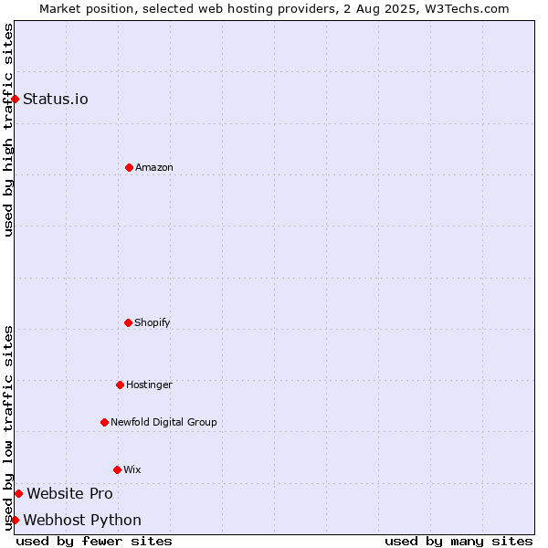 Market position of Website Pro vs. Status.io vs. Webhost Python