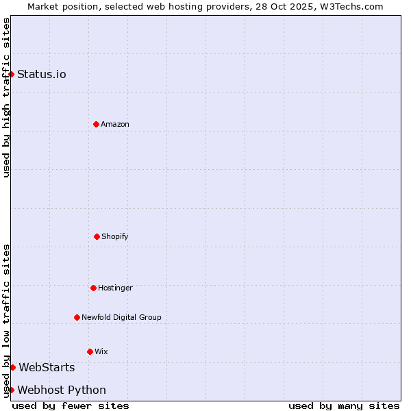 Market position of WebStarts vs. Status.io vs. Webhost Python