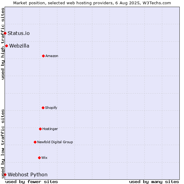 Market position of Webzilla vs. Status.io vs. Webhost Python