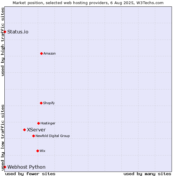 Market position of XServer vs. Status.io vs. Webhost Python