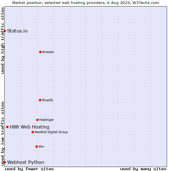 Market position of H88 Web Hosting vs. Status.io vs. Webhost Python