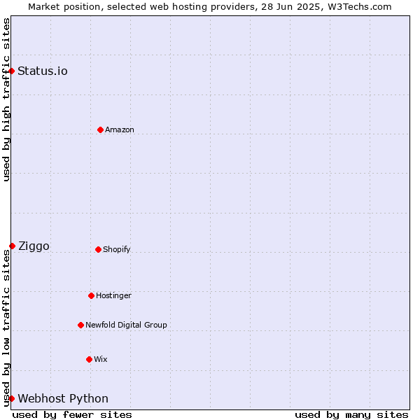 Market position of Ziggo vs. Status.io vs. Webhost Python