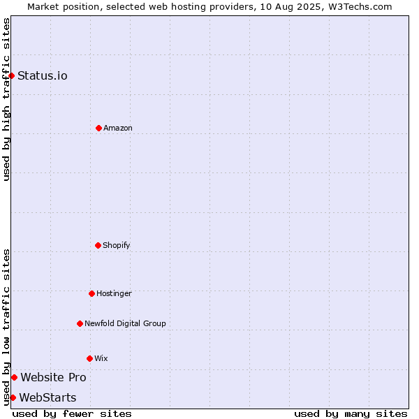 Market position of Website Pro vs. WebStarts vs. Status.io