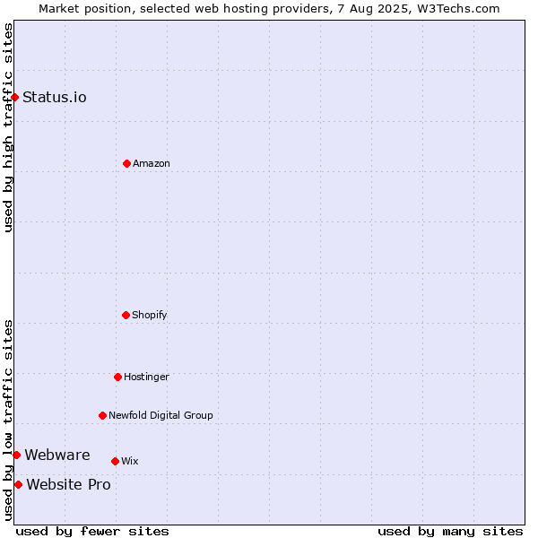 Market position of Website Pro vs. Webware vs. Status.io