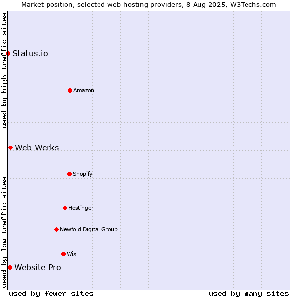 Market position of Web Werks vs. Website Pro vs. Status.io
