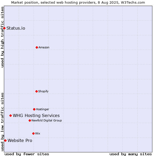 Market position of WHG Hosting Services vs. Website Pro vs. Status.io