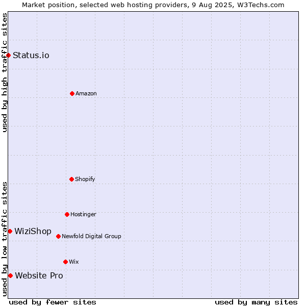 Market position of Website Pro vs. WiziShop vs. Status.io