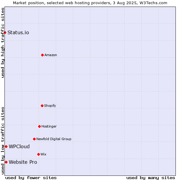 Market position of Website Pro vs. WPCloud vs. Status.io