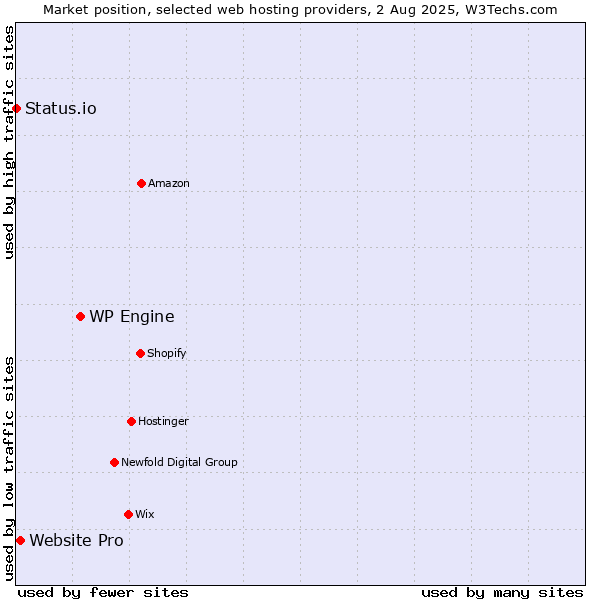 Market position of WP Engine vs. Website Pro vs. Status.io