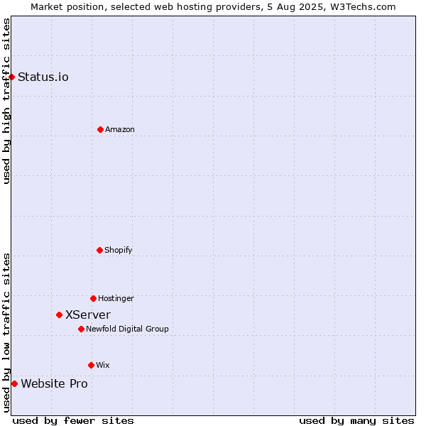 Market position of XServer vs. Website Pro vs. Status.io