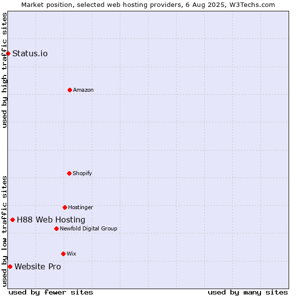 Market position of H88 Web Hosting vs. Website Pro vs. Status.io
