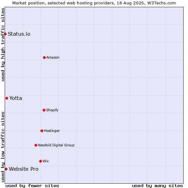 Market position of Yotta vs. Website Pro vs. Status.io